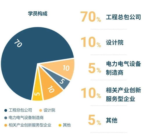 國家電網原總經理助理確認授課，助力2期工程總包總裁班專業(yè)設計服務能力提升