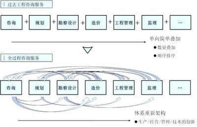 行業(yè)的聲音 | 關(guān)于全過(guò)程工程咨詢的思考 工程管理服務(wù)的演進(jìn)與挑戰(zhàn)